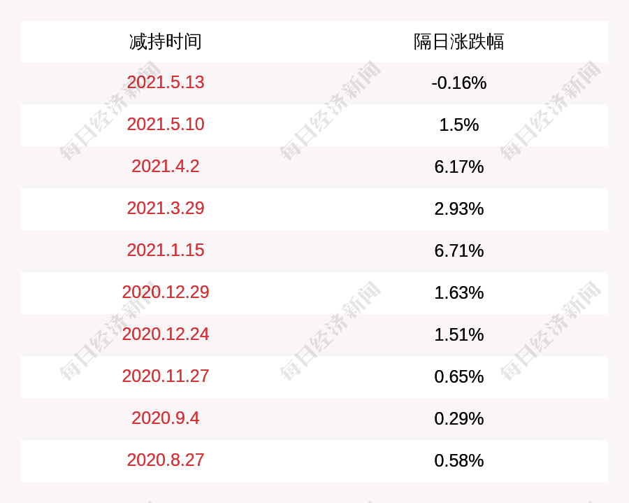海波重科:董事,总经理刘乾俊减持公司股份计划完成