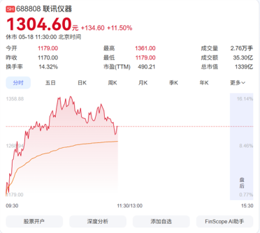 仅14个交易日疯涨超1500% 联讯仪器超越贵州茅台 登顶A股新股王