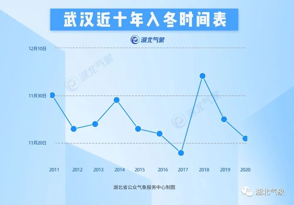 监测显示,武汉国家站从11月22日起,直到11月26日,日均气温都保持在10