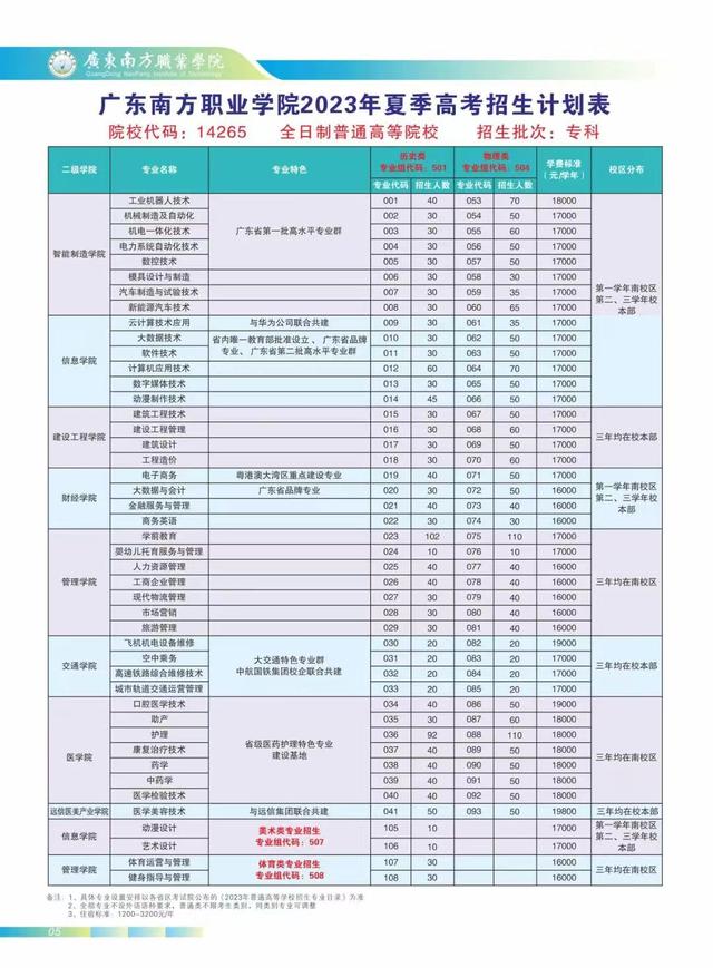 广东南方职业学院学费图片