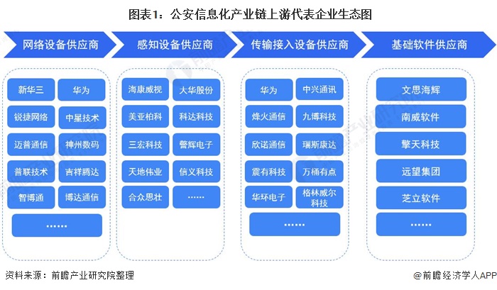 「干货」公安信息化产业链代表企业全景生态图