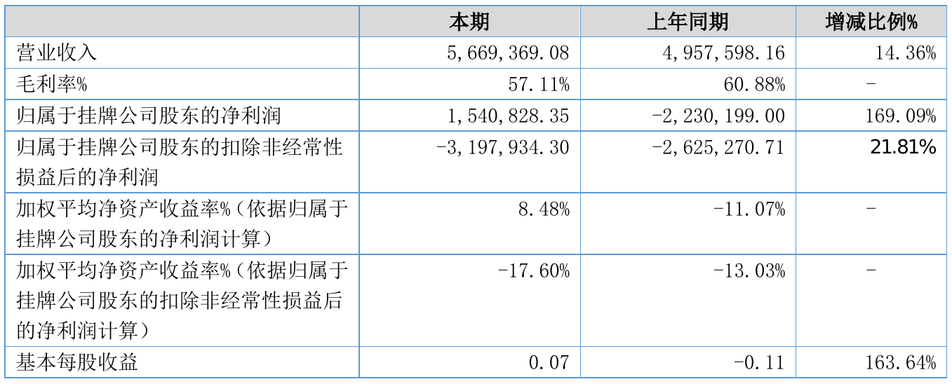 蒂艾斯2021年半年度净利154.08万元 同比扭亏为盈