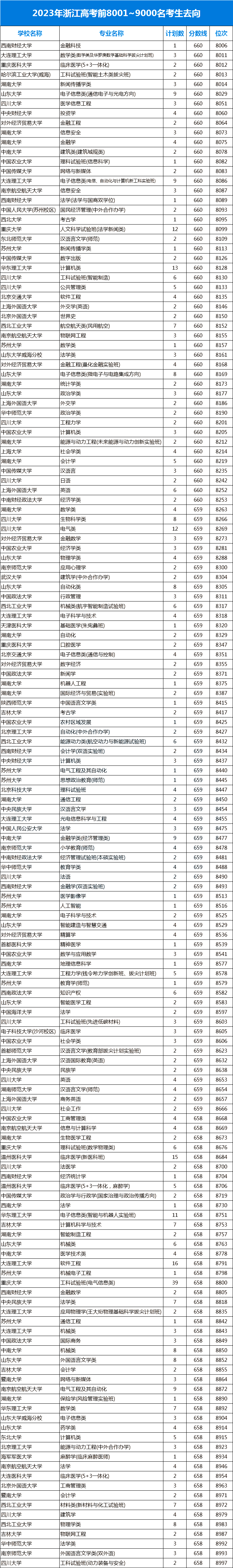 快来看浙江考生本科淘汰率将近40看看你家孩子具体在哪个段位