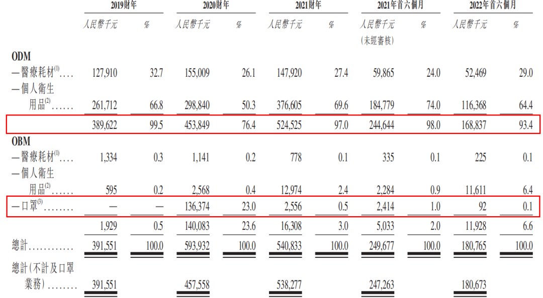 佳捷康赴港ipo"抱紧"金佰利"抛弃"倍舒特,业务决策反复横跳