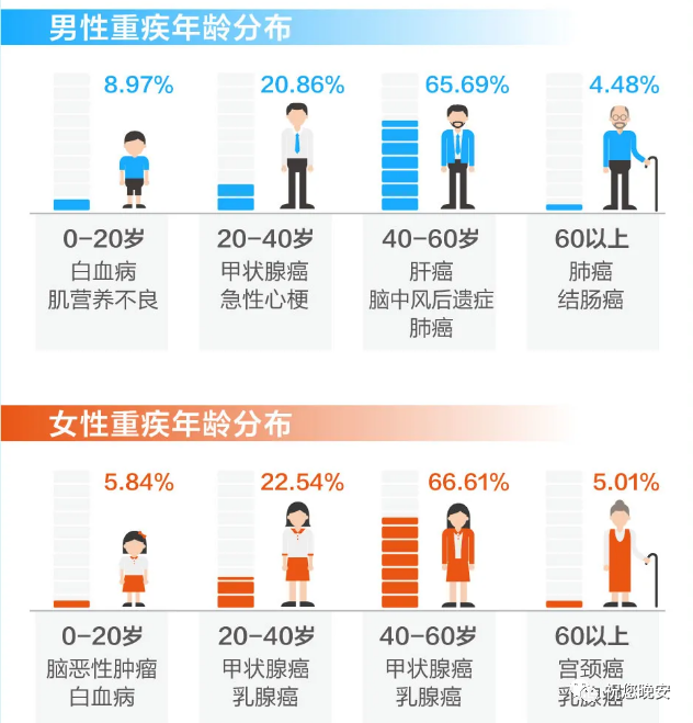 2021上半年重大疾病理赔解析