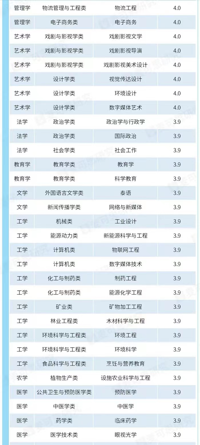 本科專業滿意度2023年排名:261個專業分14檔,漢語言文學居第3檔