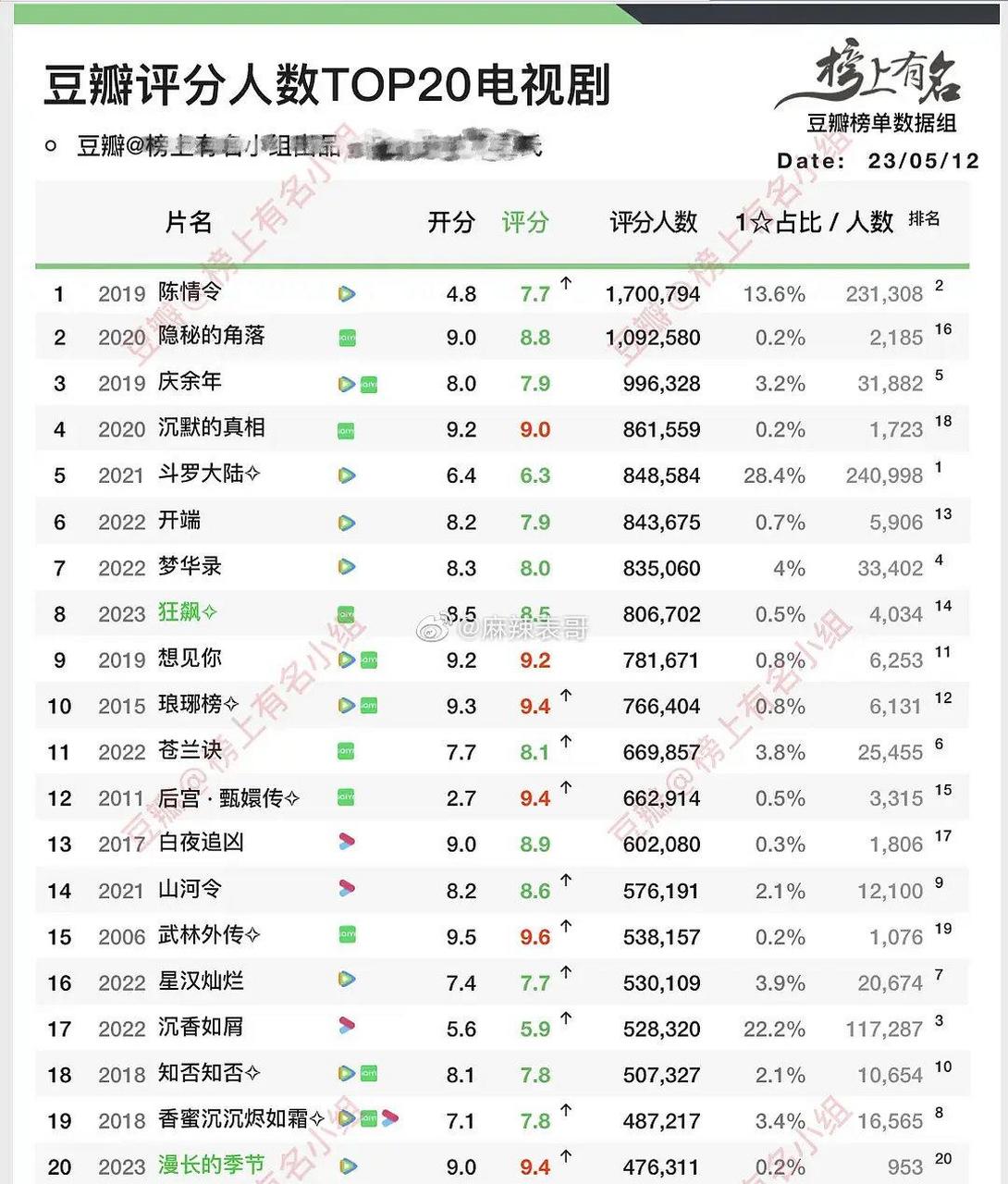 陈情令豆瓣评分图片