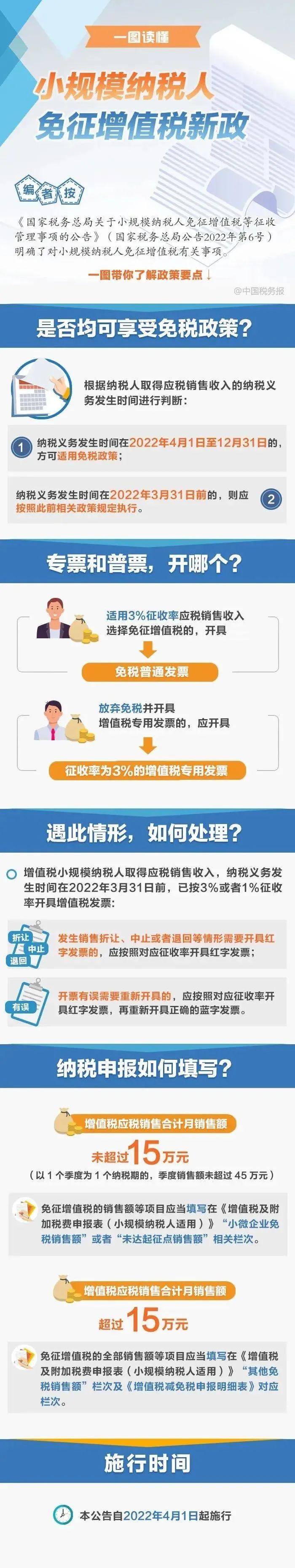 一图看懂!小规模纳税人免征增值税新政