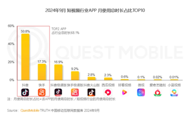 短视频活跃用户破10亿：抖音、快手把前六名全占了
