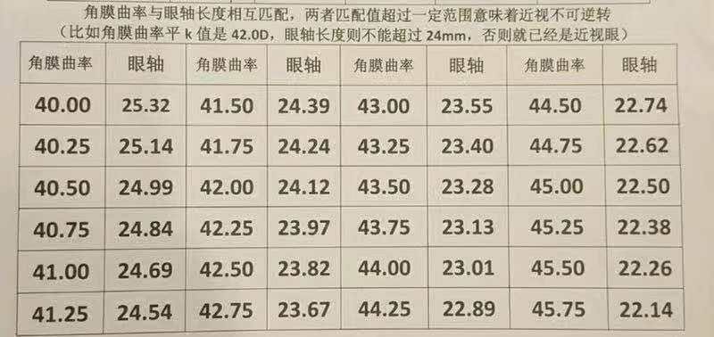 视力检查数据近视散光怎么看?眼轴长度不能超过24mm,否则就近视