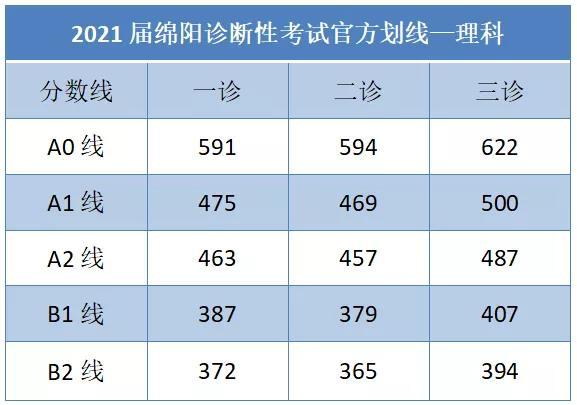 2021届绵阳三诊划线已公布