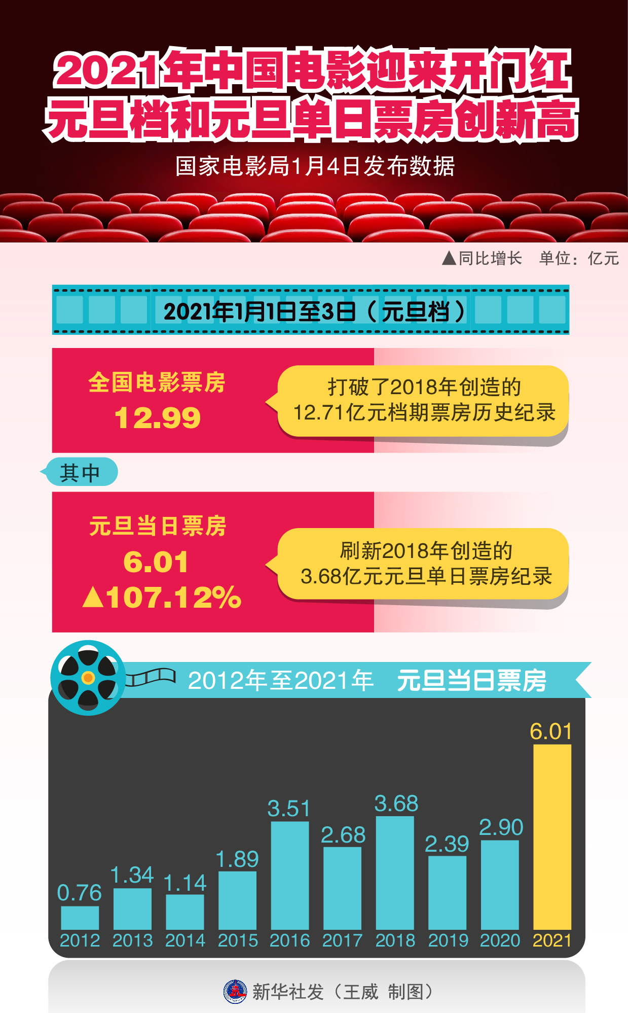 「文化」2021年中国电影迎来开门红 元旦档和元旦单日票房创新高
