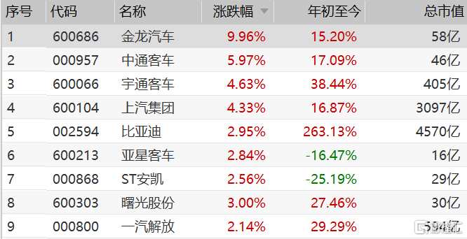 港a汽車股集體大漲:金龍汽車漲停,比亞迪ah股均續創歷史新高