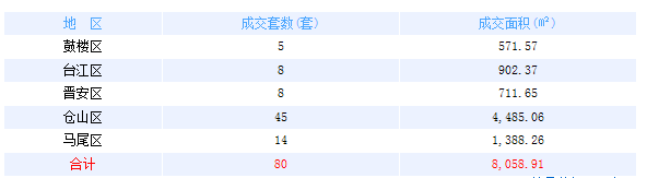 7月7日福州五區住宅籤80套 閩侯籤39套