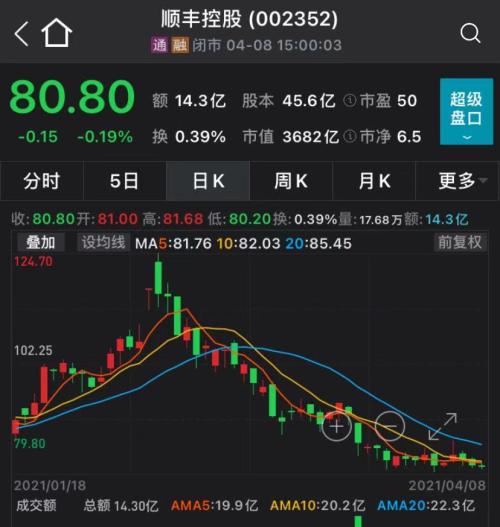 顺丰控股一季度预亏9至11亿元,两个月市值蒸发逾1600亿元