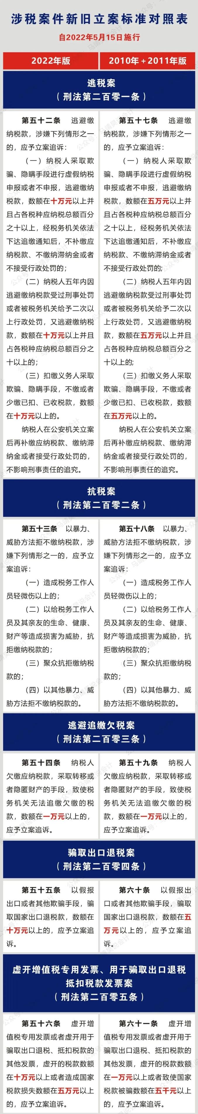 重磅!最新涉稅刑事案件立案標準(附新舊對照表)