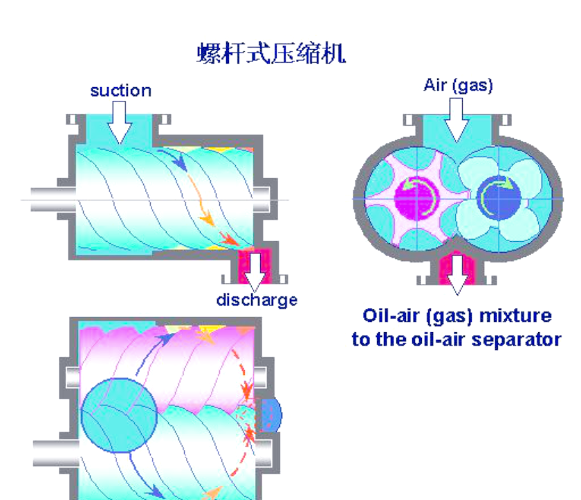 螺杆空压机及其各系统的工作原理详解