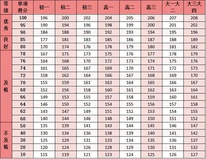 20米折返跑成绩对照表图片