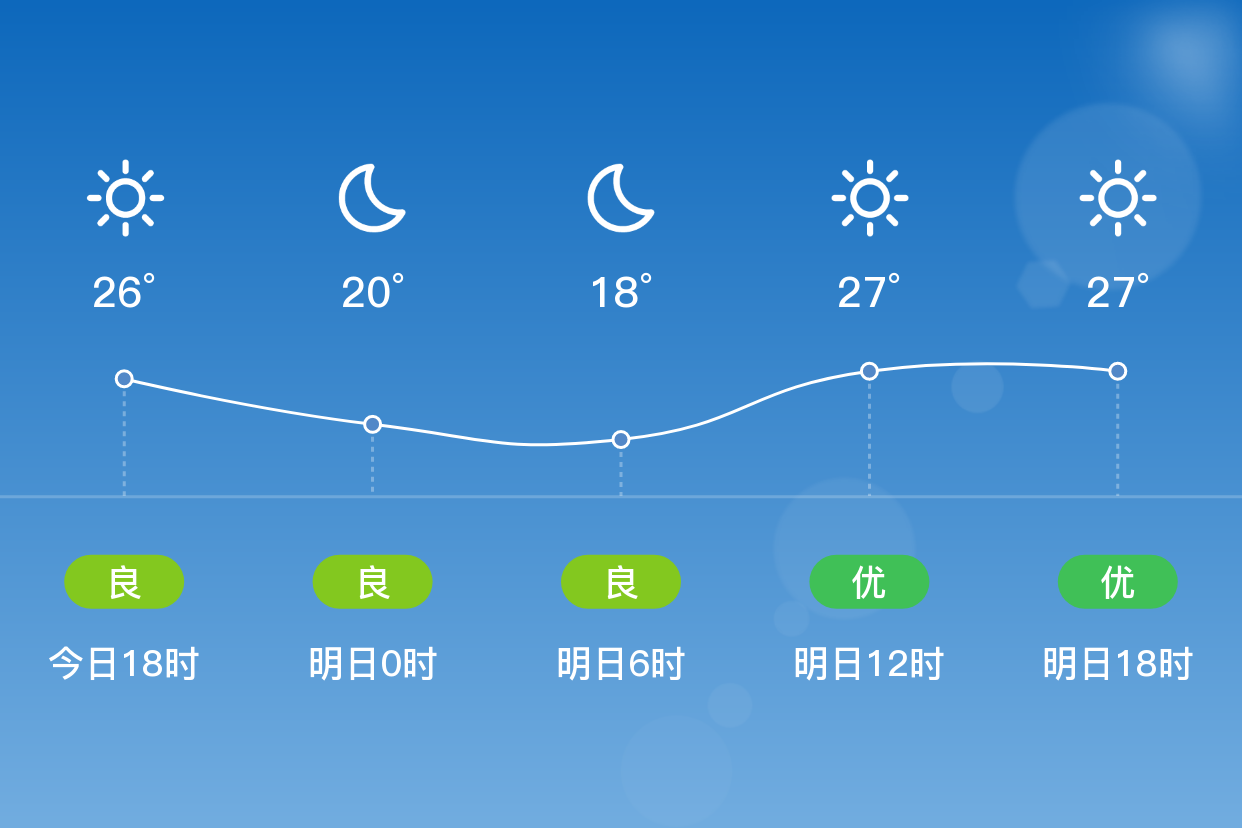 「商丘梁园」明日(5/5),晴,17~29℃,南风4~5级,空气质量良