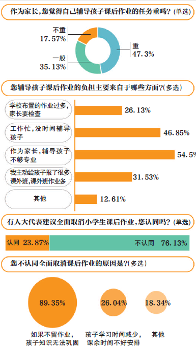 网络调查:近八成家长不赞同全面取消家庭作业