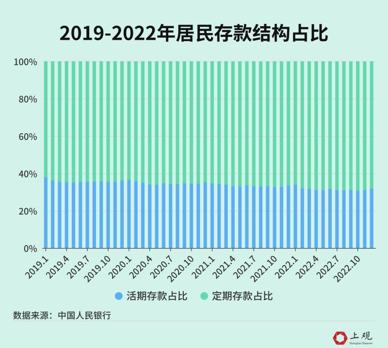 重拾信心,基民存款搬家渐成趋势