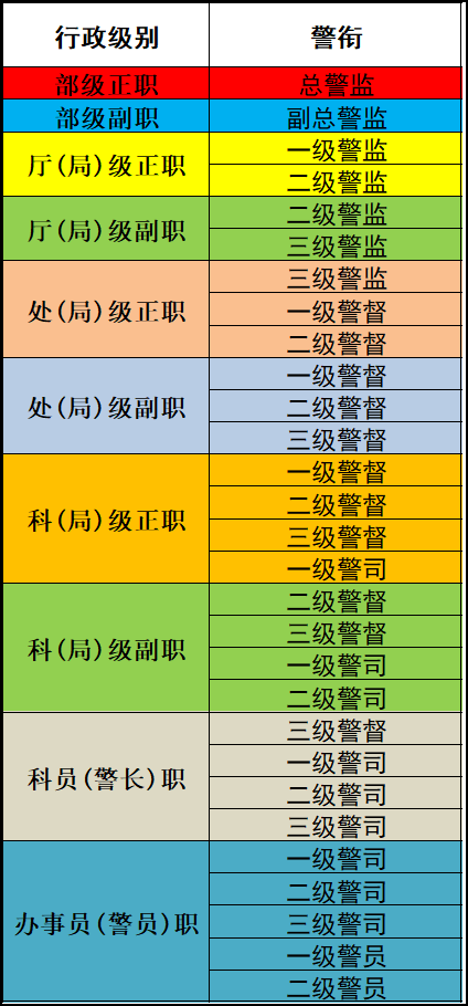 圖解:人民警察職務職級,警務技術職務及警銜晉升一覽表