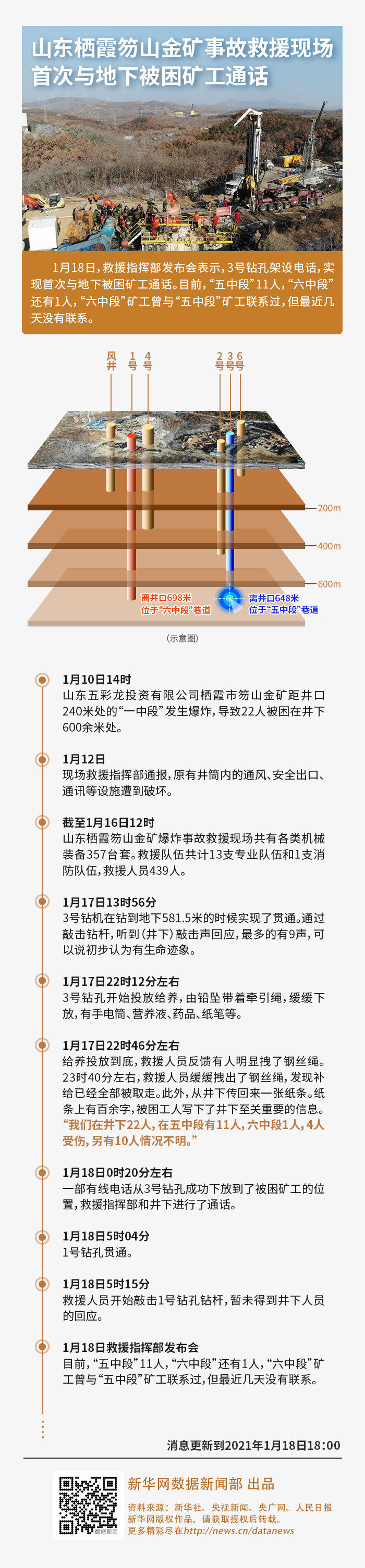 山东栖霞笏山金矿事故救援现场首次与地下被困矿工通话