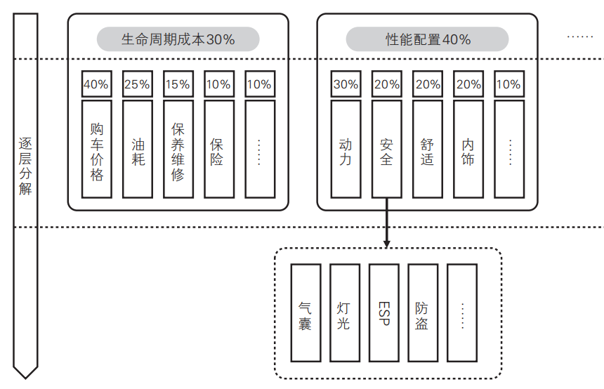 3 确定功能指标的重要性系数