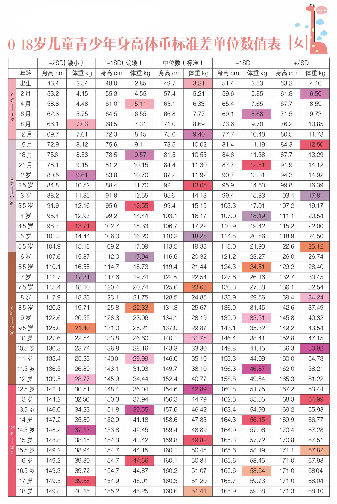 2023版0~18歲兒童青少年身高體重標準表