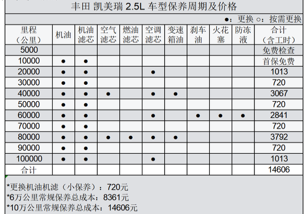 凯美瑞首次保养图片