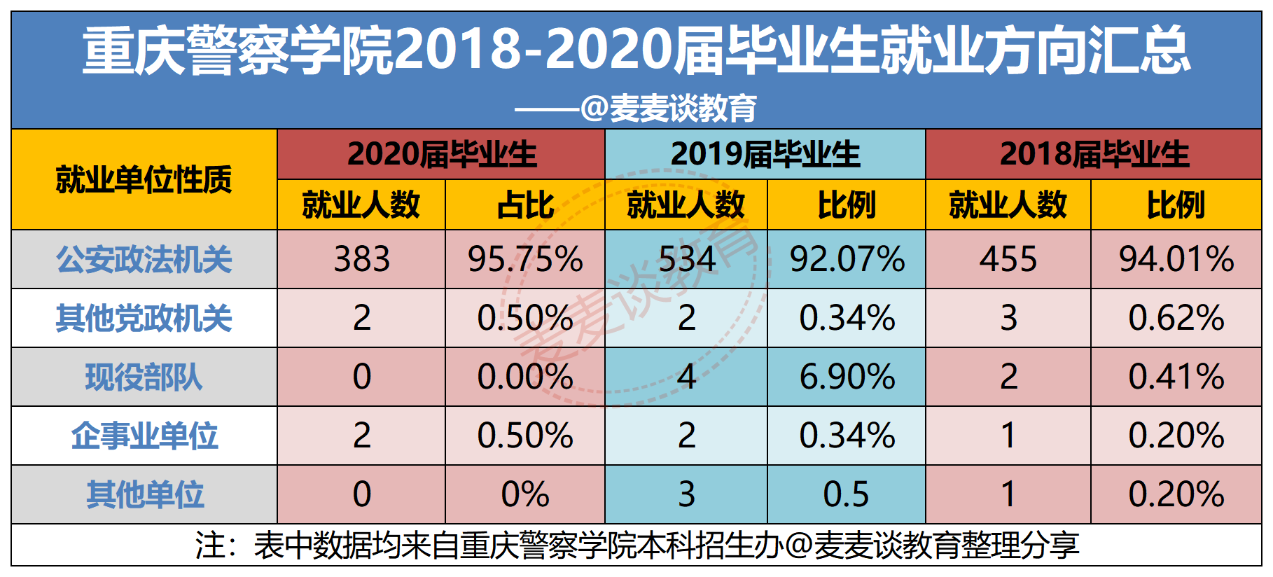 重庆警察学院2018-2020届毕业生就业率/入警率/就业方向数据汇总