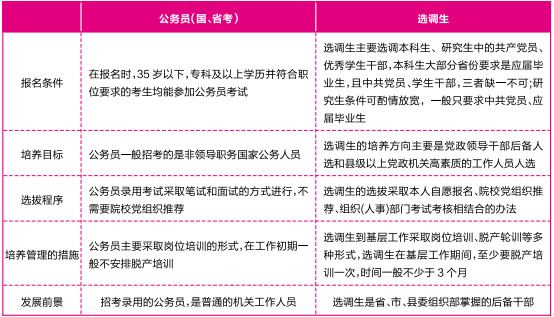 从五个方面了解湖北省考,国考与选调生考试区别