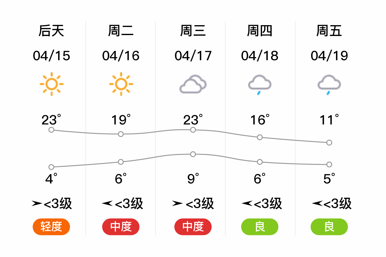 「张掖山丹」明日(4/14),晴,1~18℃,无持续风向 3级,空气质量轻度污染