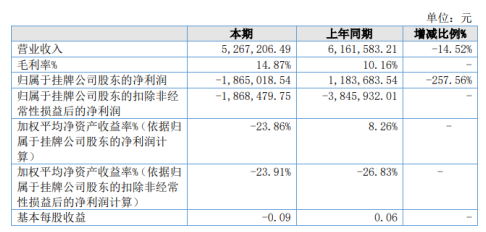 亿坤通信2020年上半年亏损186.