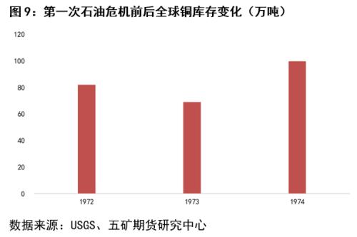 回顾三次石油危机对铜市场的影响