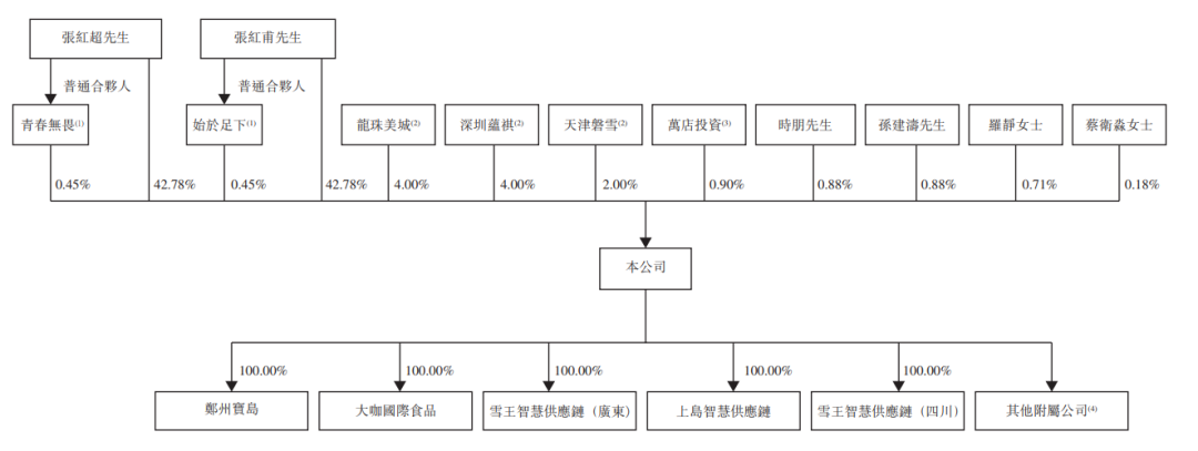 蜜雪冰城内部组织结构图片