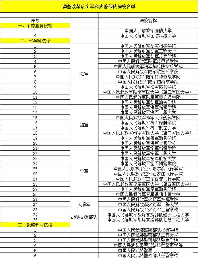 軍校分為4個層次,高考考生只能報考27所軍校,錄取分數分3個檔次