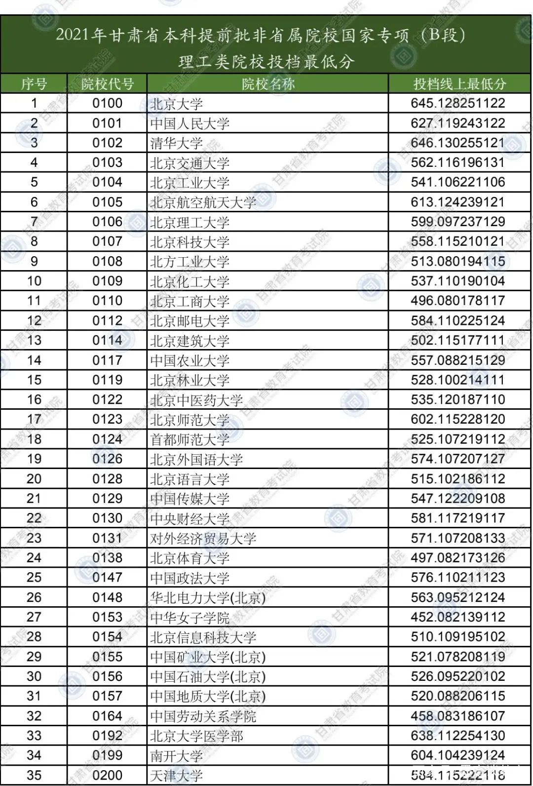 甘肃21提前批次录分降幅大,有211不足500就录取,甘肃考生有福了