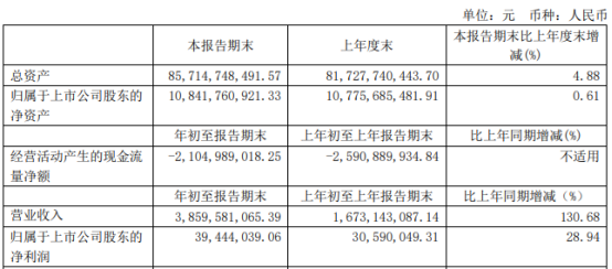 迪马股份2021年第一季度净利3944.4万同比增长28.