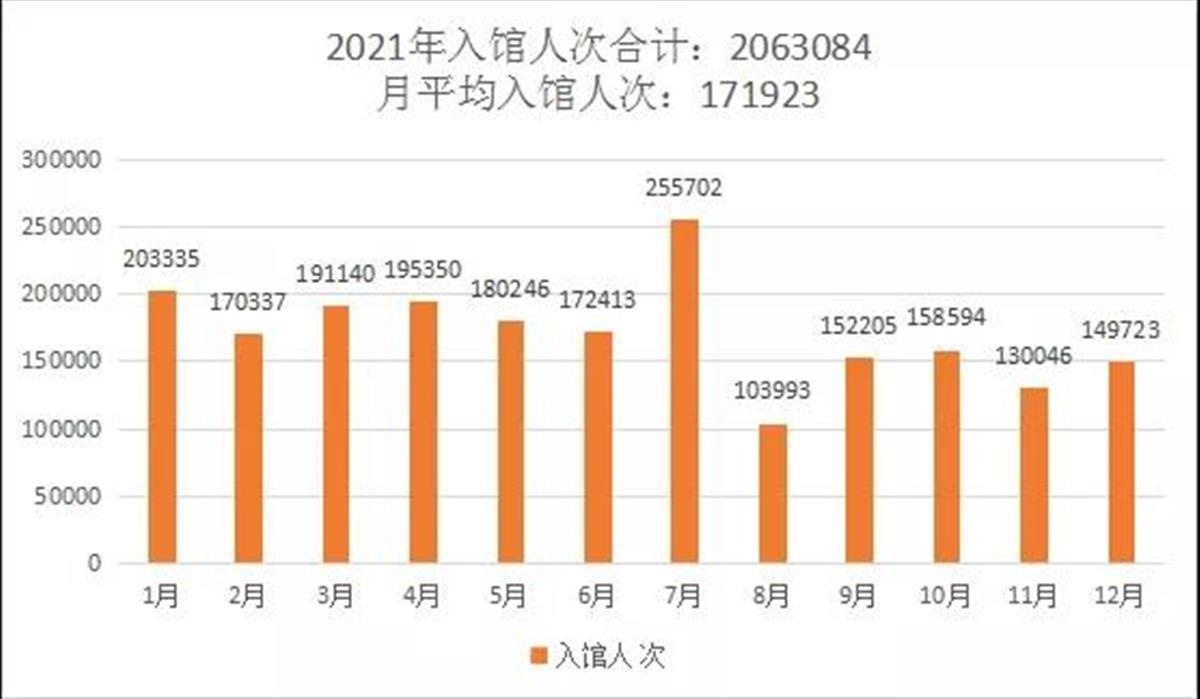 湖北省圖書館發佈2021閱讀報告 近50萬名讀者借閱了227萬冊圖書