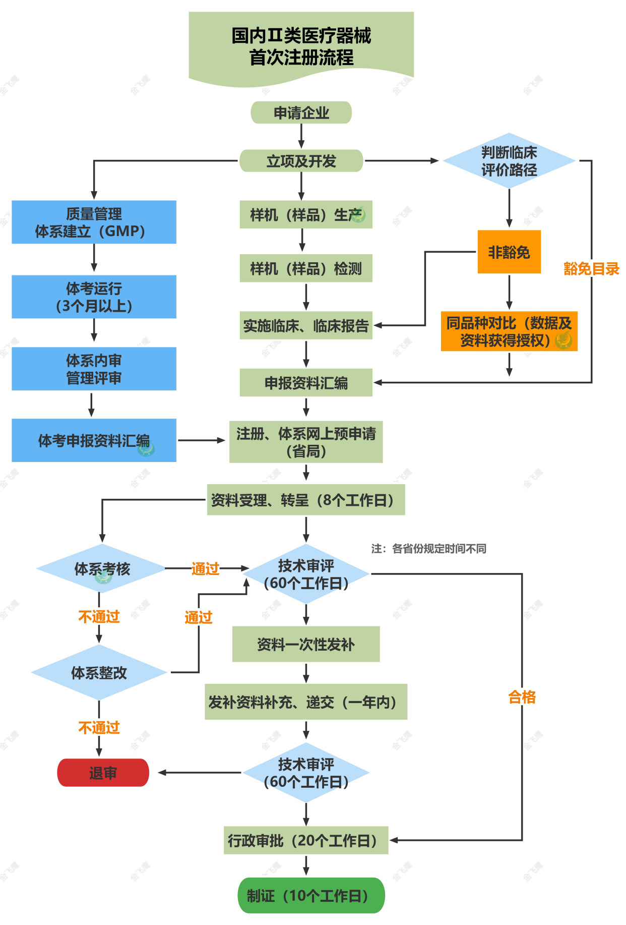 国内第二类医疗器械注册流程,时间一览