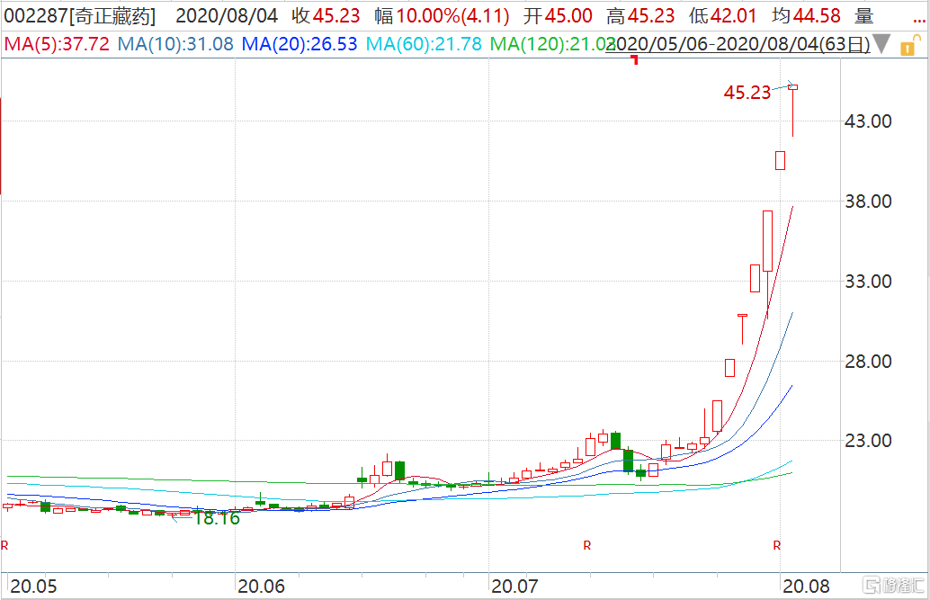 奇正藏药(002287.sz)连续第7日涨停 收深交所关注函