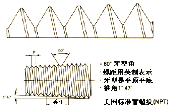 管螺纹标准及类型详解