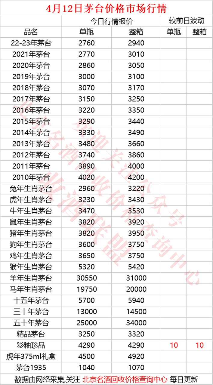 4月12日茅台市场行情价格表一览,#茅台酒价格# #白酒收藏推荐# #狗
