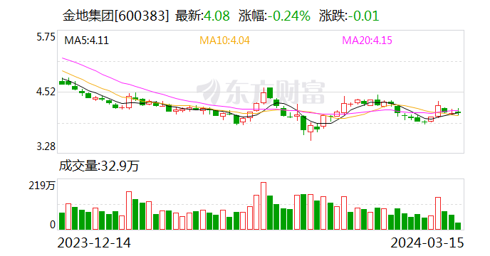 金地集团2023年净利润下滑超八成,拟现金分红8893万元