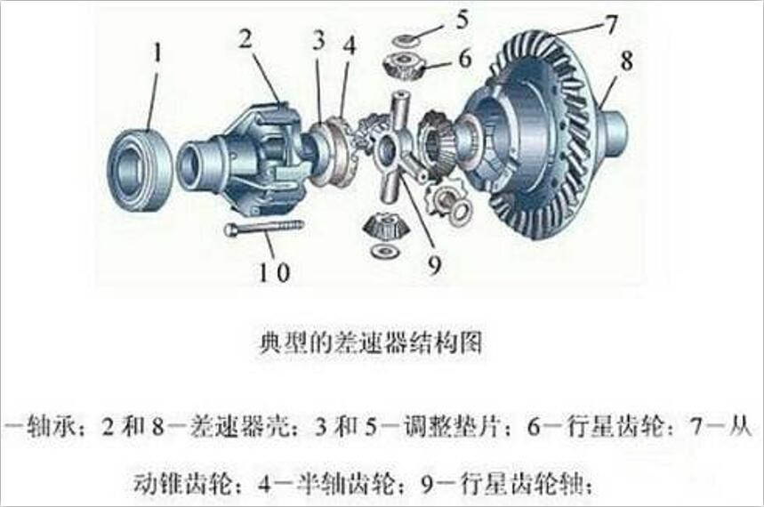 汽车差速器工作原理,简述差速器的工作原理