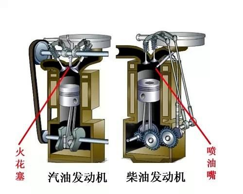 汽油机和柴油机的结构区别是什么