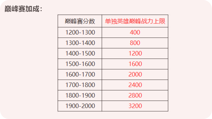 《王者荣耀》巅峰赛不加战力的原因