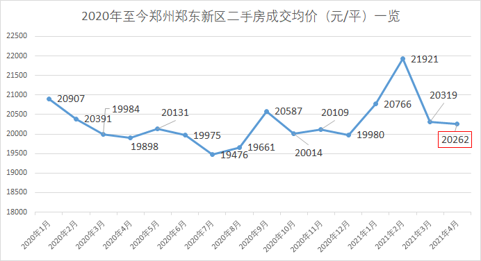 5月大郑州二手房房价探底,近16个月各城区价格走势,主城区呈下降趋势