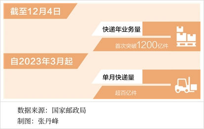我国快递年业务量首次突破1200亿件